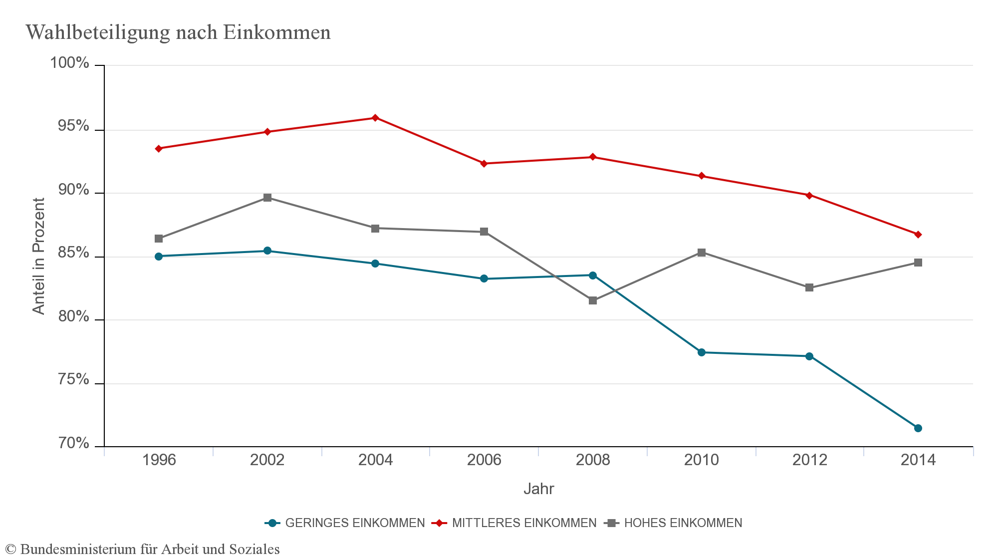 G20-Diagr-Wahlbeteiligung-Einkommen.png